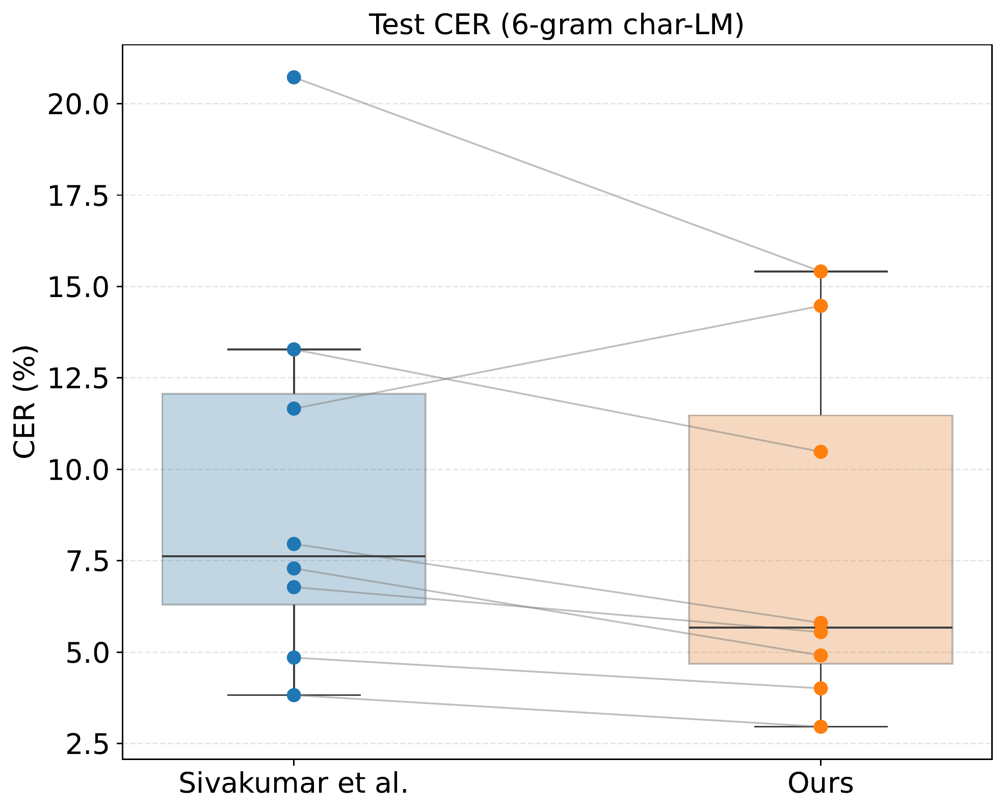Test CER with 6-gram LM
